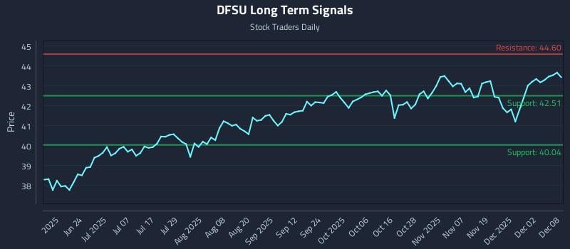DFSU Long Term Analysis for December 8 2025 DFSU Long Term Analysis for December 8 2025