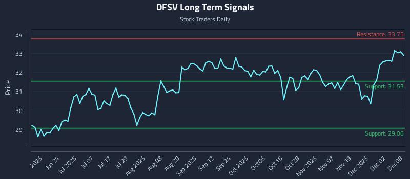 DFSV Long Term Analysis for December 8 2025