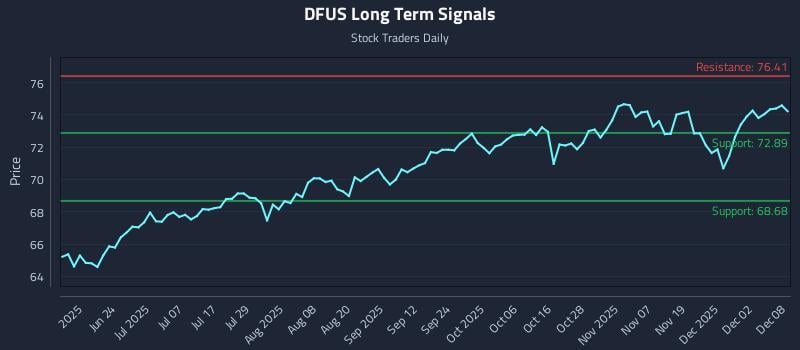 DFUS Long Term Analysis for December 8 2025