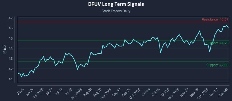DFUV Long Term Analysis for December 8 2025 DFUV Long Term Analysis for December 8 2025
