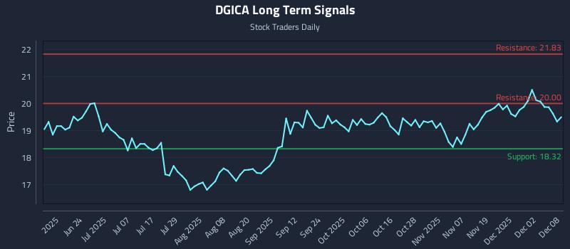 DGICA Long Term Analysis for December 8 2025 DGICA Long Term Analysis for December 8 2025