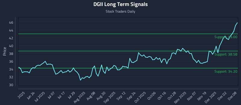 DGII Long Term Analysis for December 8 2025 DGII Long Term Analysis for December 8 2025