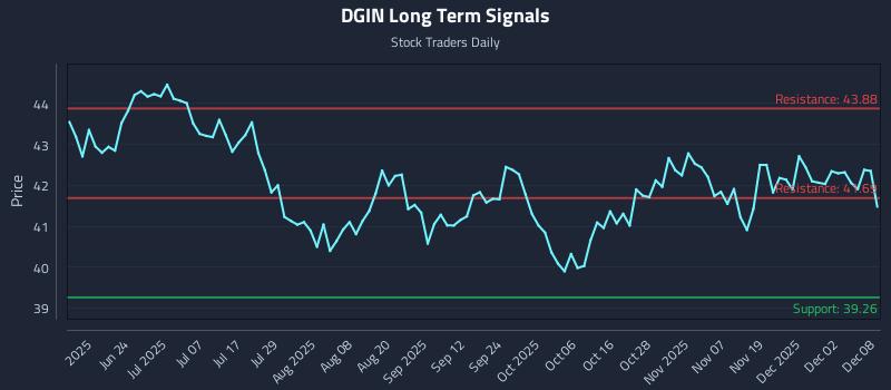 DGIN Long Term Analysis for December 8 2025 DGIN Long Term Analysis for December 8 2025