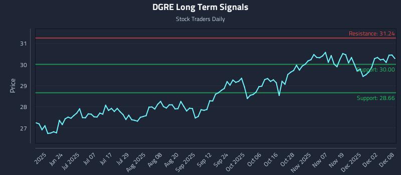 DGRE Long Term Analysis for December 8 2025 DGRE Long Term Analysis for December 8 2025