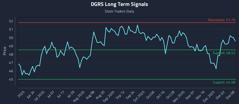 DGRS Long Term Analysis for December 8 2025