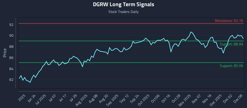 DGRW Long Term Analysis for December 8 2025 DGRW Long Term Analysis for December 8 2025