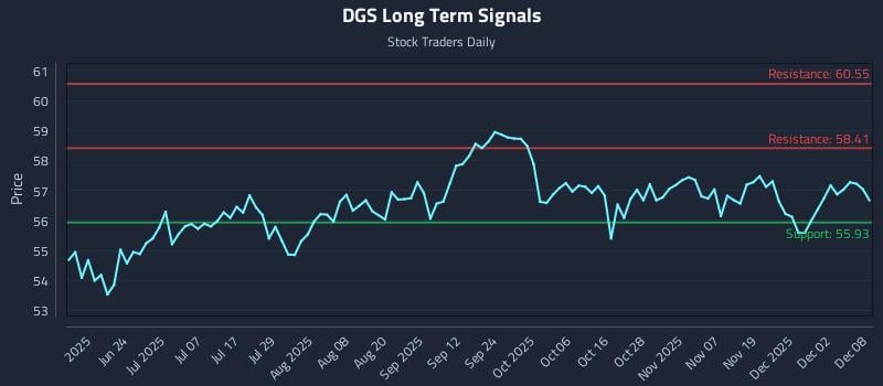 DGS Long Term Analysis for December 8 2025
