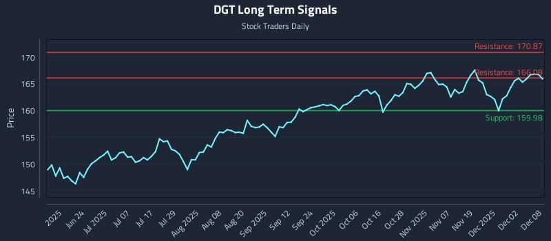 DGT Long Term Analysis for December 8 2025