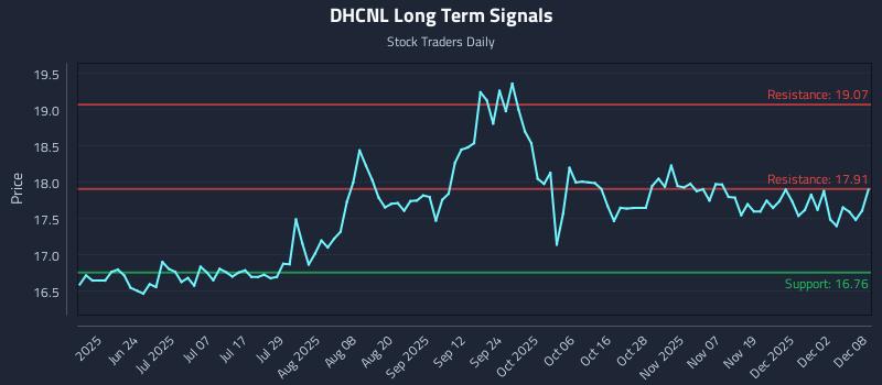 DHCNL Long Term Analysis for December 8 2025 DHCNL Long Term Analysis for December 8 2025