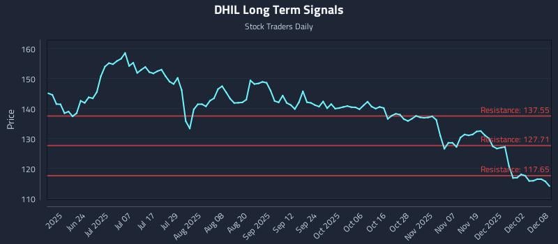 DHIL Long Term Analysis for December 8 2025 DHIL Long Term Analysis for December 8 2025