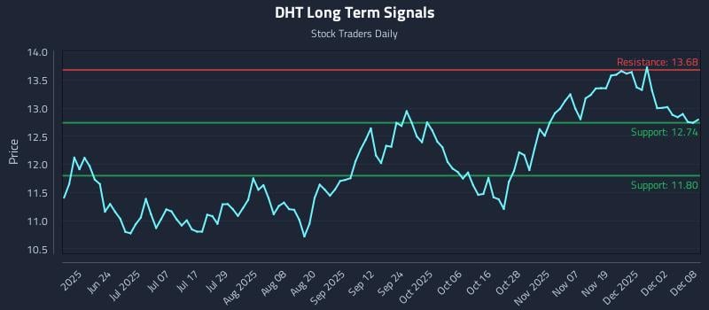 DHT Long Term Analysis for December 8 2025 DHT Long Term Analysis for December 8 2025