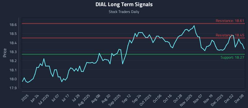 DIAL Long Term Analysis for December 8 2025 DIAL Long Term Analysis for December 8 2025