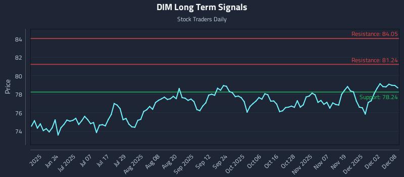 DIM Long Term Analysis for December 8 2025