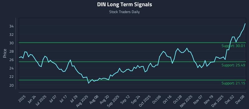 DIN Long Term Analysis for December 8 2025 DIN Long Term Analysis for December 8 2025