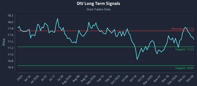 DIV Long Term Analysis for December 8 2025 DIV Long Term Analysis for December 8 2025
