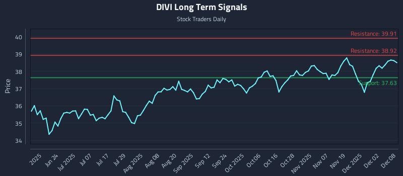 DIVI Long Term Analysis for December 8 2025 DIVI Long Term Analysis for December 8 2025