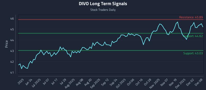 DIVO Long Term Analysis for December 8 2025