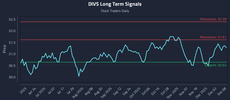 DIVS Long Term Analysis for December 8 2025 DIVS Long Term Analysis for December 8 2025