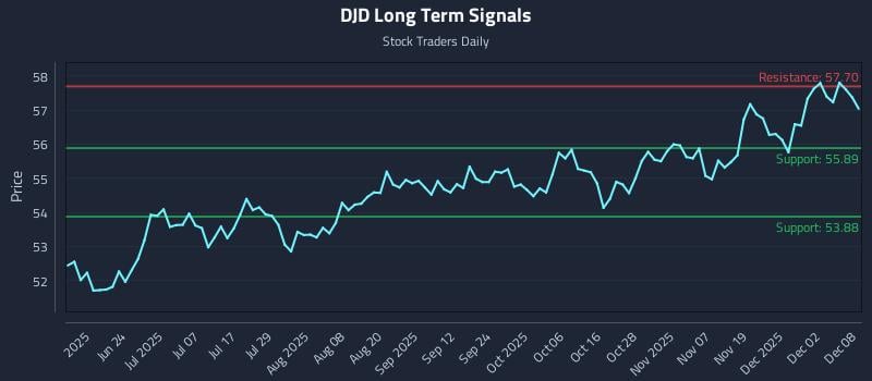DJD Long Term Analysis for December 8 2025