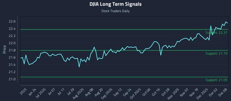 DJIA Long Term Analysis for December 8 2025