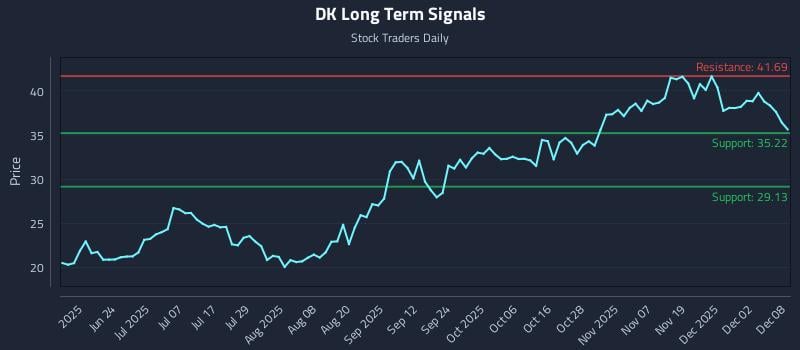 DK Long Term Analysis for December 8 2025 DK Long Term Analysis for December 8 2025
