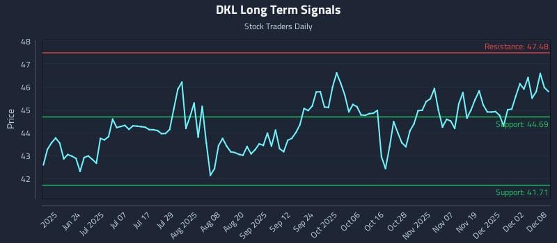 DKL Long Term Analysis for December 8 2025 DKL Long Term Analysis for December 8 2025