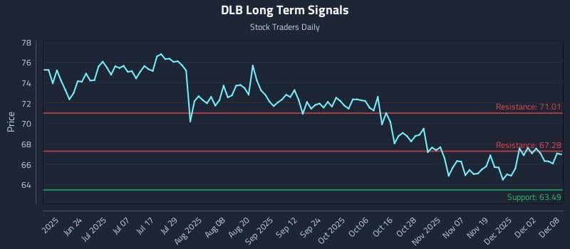 DLB Long Term Analysis for December 8 2025 DLB Long Term Analysis for December 8 2025