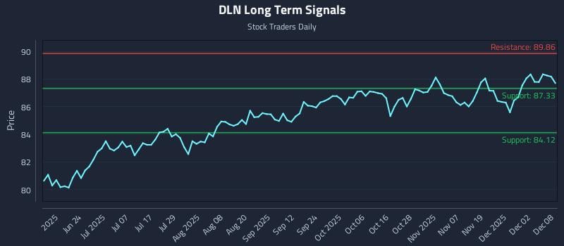 DLN Long Term Analysis for December 8 2025