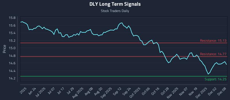 DLY Long Term Analysis for December 8 2025 DLY Long Term Analysis for December 8 2025