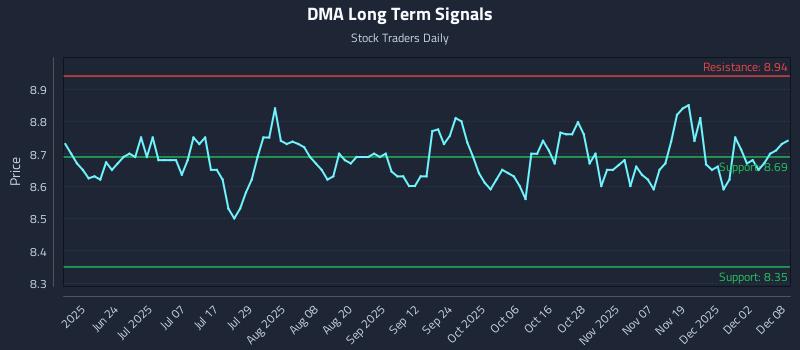 DMA Long Term Analysis for December 8 2025
