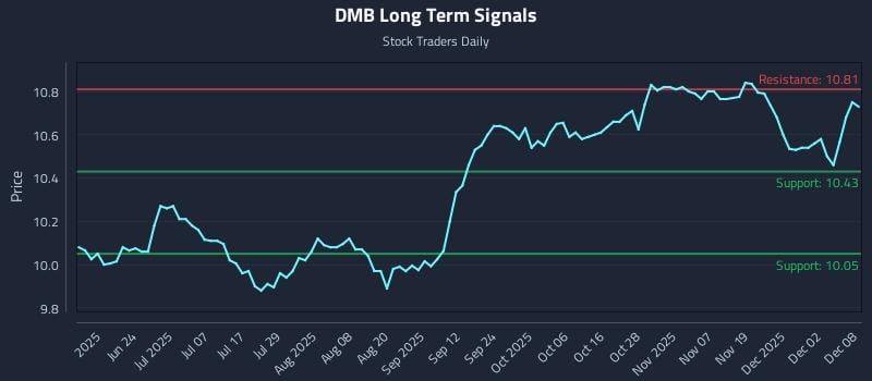 DMB Long Term Analysis for December 8 2025 DMB Long Term Analysis for December 8 2025