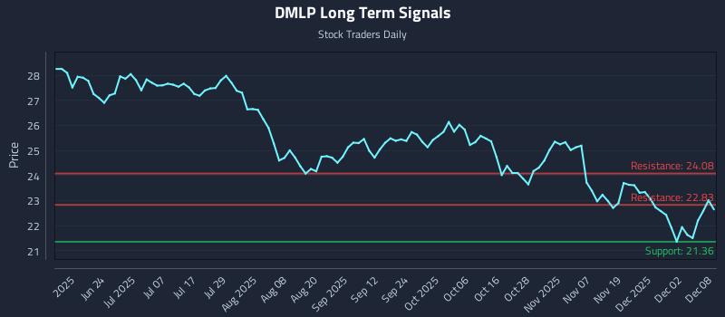 DMLP Long Term Analysis for December 8 2025