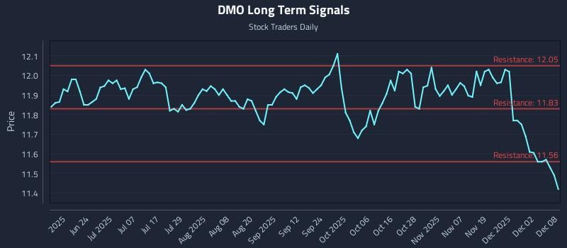 DMO Long Term Analysis for December 8 2025