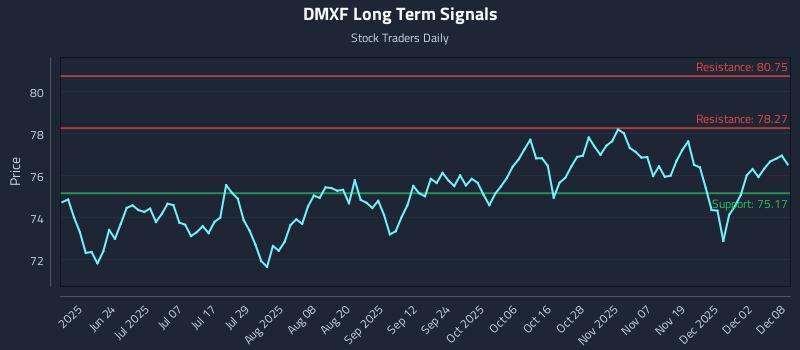 DMXF Long Term Analysis for December 8 2025