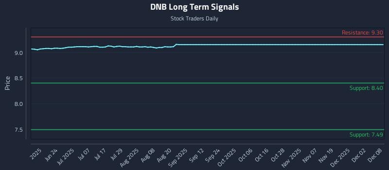 DNB Long Term Analysis for December 8 2025 DNB Long Term Analysis for December 8 2025