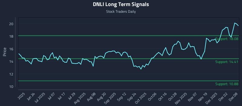 DNLI Long Term Analysis for December 8 2025 DNLI Long Term Analysis for December 8 2025