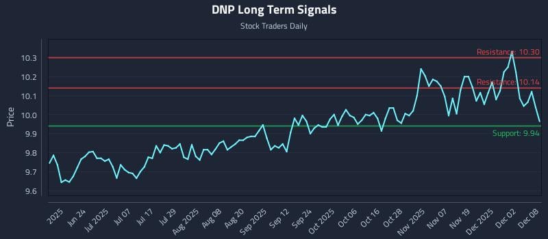 DNP Long Term Analysis for December 8 2025