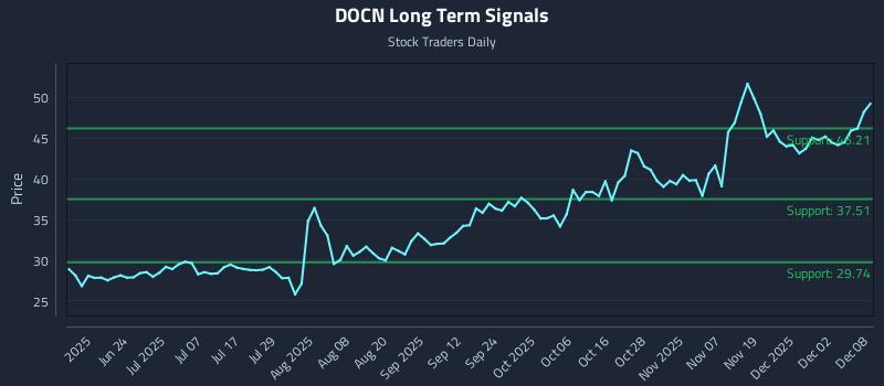 DOCN Long Term Analysis for December 8 2025