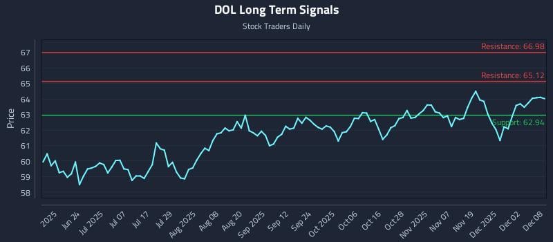 DOL Long Term Analysis for December 8 2025 DOL Long Term Analysis for December 8 2025