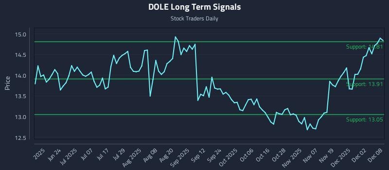DOLE Long Term Analysis for December 8 2025