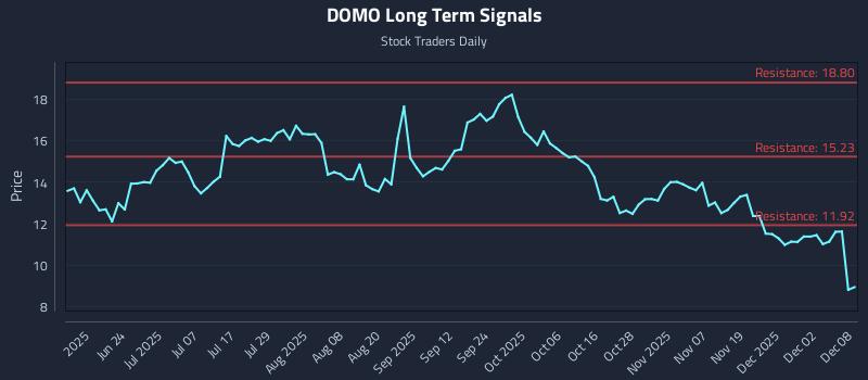 DOMO Long Term Analysis for December 8 2025