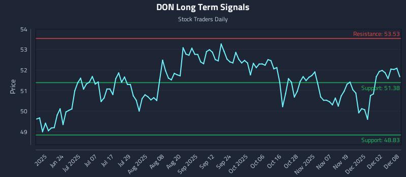 DON Long Term Analysis for December 8 2025 DON Long Term Analysis for December 8 2025