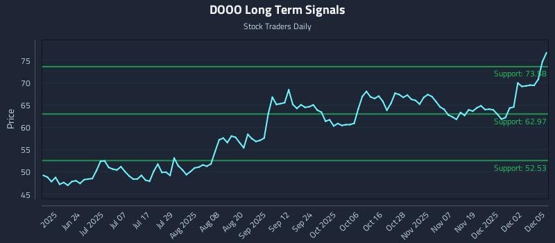 DOOO Long Term Analysis for December 8 2025 DOOO Long Term Analysis for December 8 2025