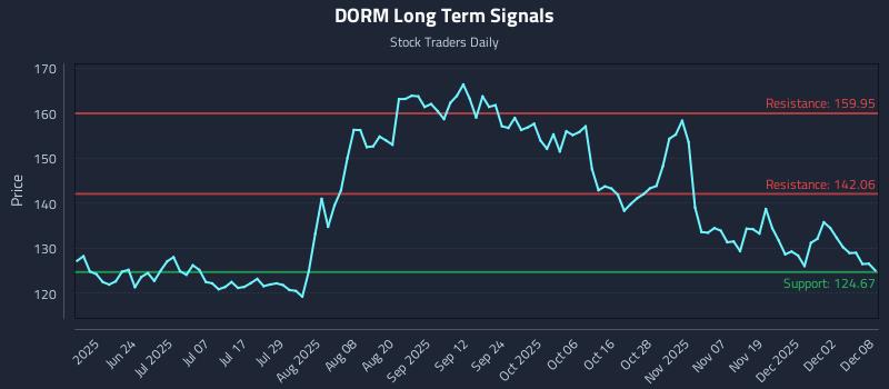DORM Long Term Analysis for December 8 2025 DORM Long Term Analysis for December 8 2025
