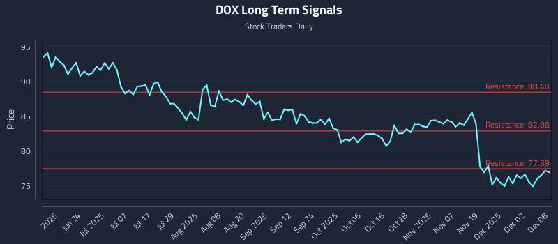 DOX Long Term Analysis for December 8 2025 DOX Long Term Analysis for December 8 2025