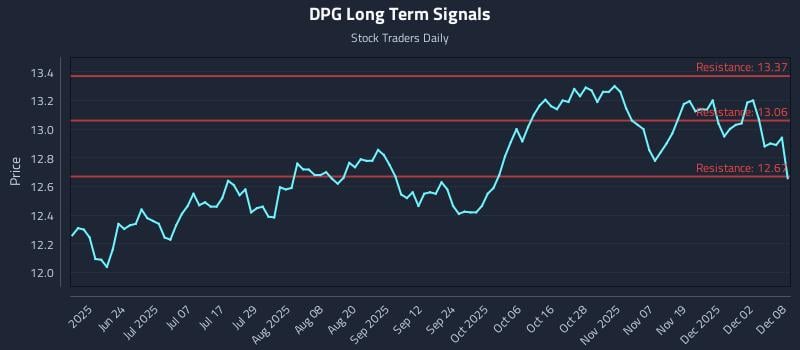 DPG Long Term Analysis for December 8 2025