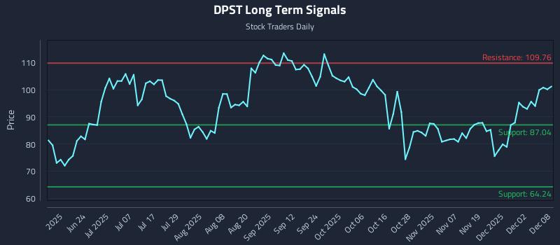 DPST Long Term Analysis for December 8 2025