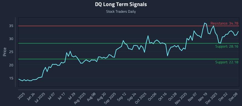 DQ Long Term Analysis for December 8 2025 DQ Long Term Analysis for December 8 2025