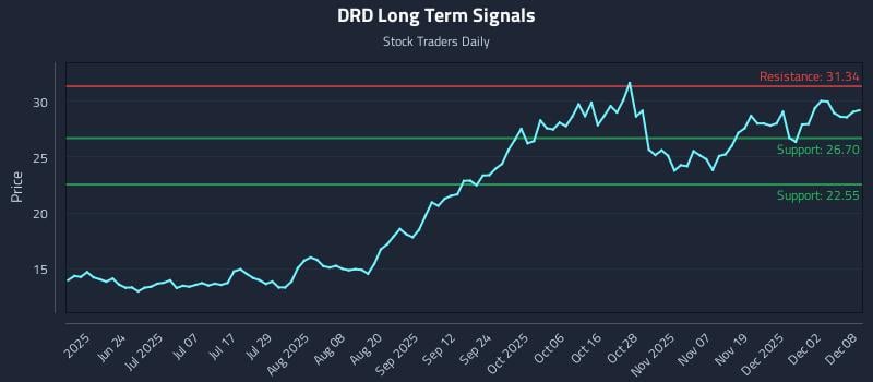 DRD Long Term Analysis for December 8 2025 DRD Long Term Analysis for December 8 2025