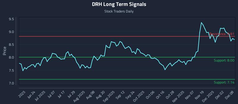 DRH Long Term Analysis for December 8 2025